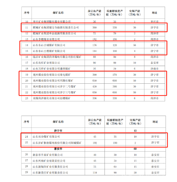 济宁多处煤矿企业将被关闭、减产！涉及原兖矿、田庄煤矿……-6.jpg