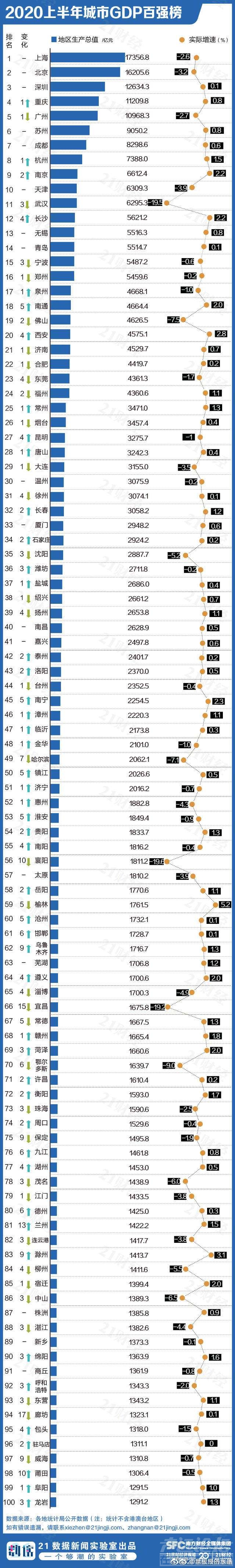 上半年GDP，济宁排全国51名？-1.jpg