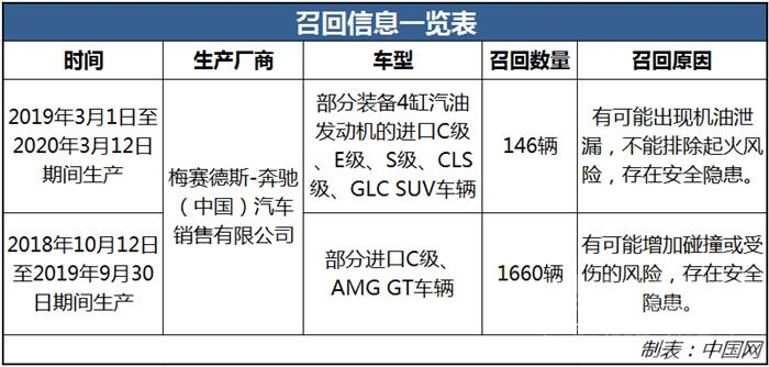 奔驰召回1000余辆进口C级、E级、S级等汽车-1.jpg