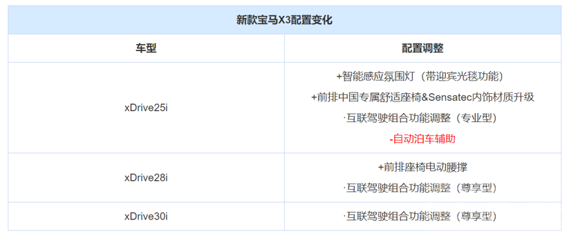 售38.98-47.98万元 新款宝马X3上市-4.png