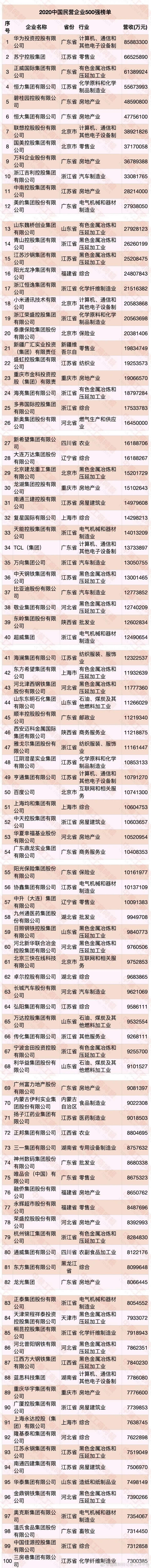 民企100强，山东表现不咋样-1.jpg