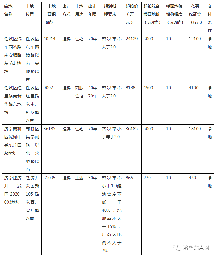 楼面价5000元/㎡已成常态！济宁城区6.94亿挂牌出让4宗国有土地使用权-1.jpg