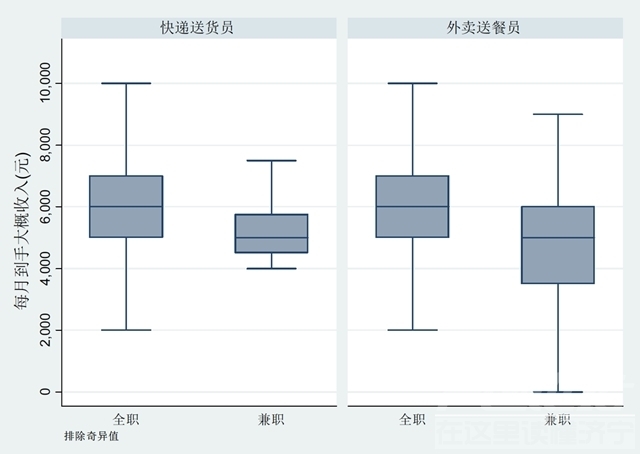 美团数据不可信，外卖骑手真正收入低于城市底薪-3.jpg