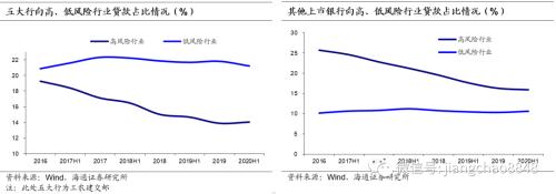 贷款占比上升 负债成本仍高 利差总体恶化——从上市银行中报看债市走向（海通固收 ...-7.png