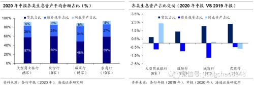 贷款占比上升 负债成本仍高 利差总体恶化——从上市银行中报看债市走向（海通固收 ...-4.png