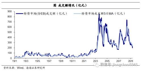 攻守兼备什么意思 攻守兼备 稳中求胜——2020年四季度可转债策略-3.png