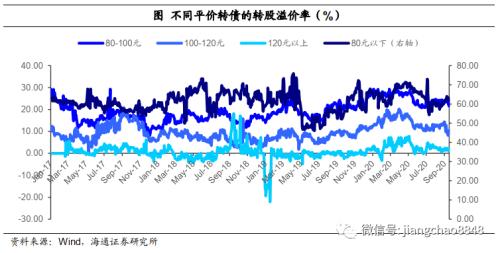 攻守兼备什么意思 攻守兼备 稳中求胜——2020年四季度可转债策略-5.png