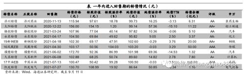 攻守兼备什么意思 攻守兼备 稳中求胜——2020年四季度可转债策略-15.png