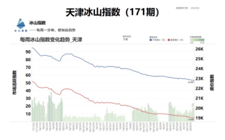 北方楼市集体沦陷！天津、济南、青岛、郑州等房价下跌超30％-2.jpg