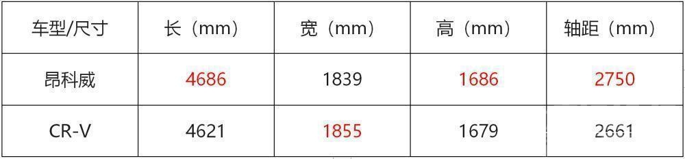 昂科威20T对比CR-V城市SUV级别不同如何选择-3.jpg