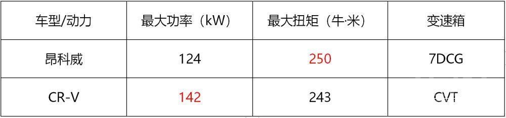 昂科威20T对比CR-V城市SUV级别不同如何选择-7.jpg