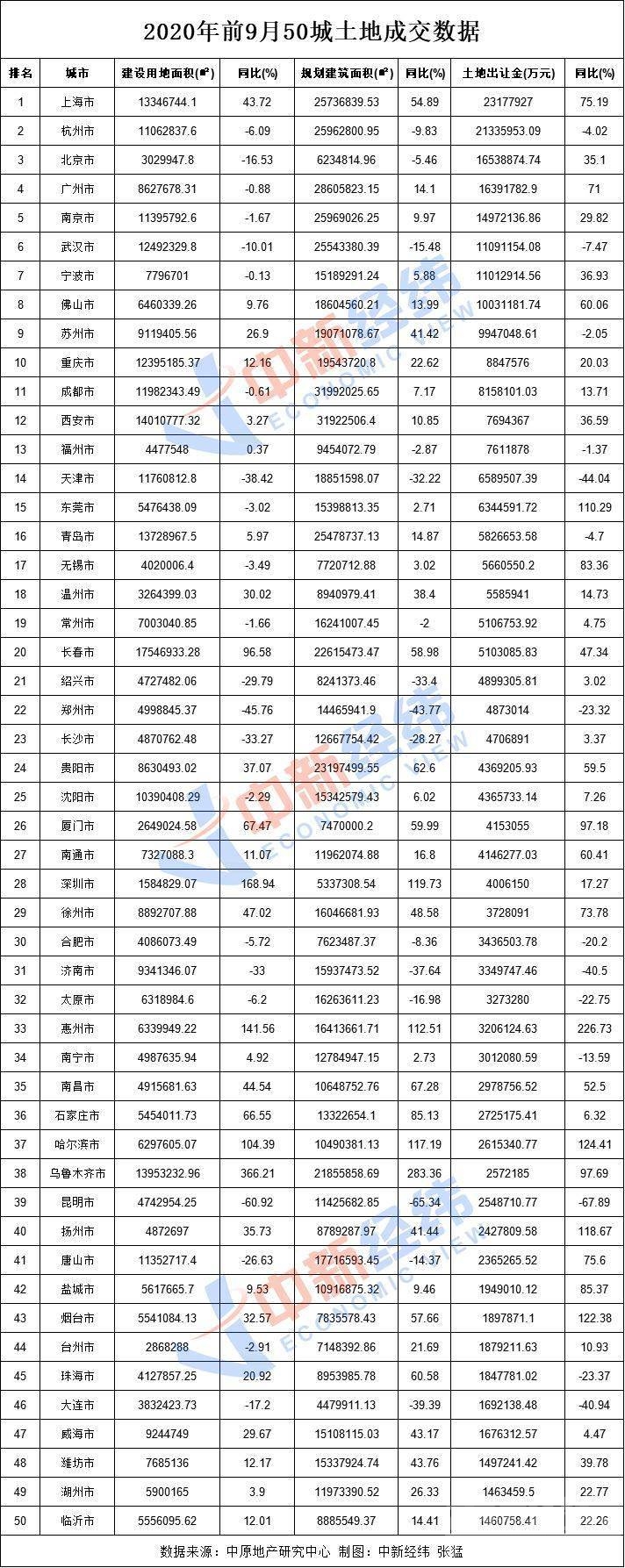 前9月50城卖地近3万亿，刷新历史纪录-1.jpeg