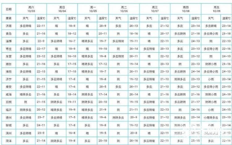 气温要回升！山东内陆地区8日最高温将达23℃-1.jpeg