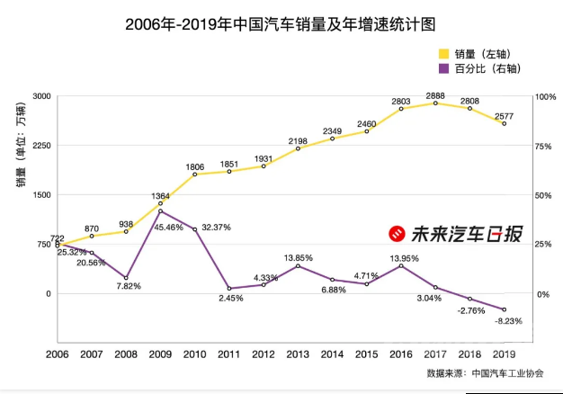 千店退网、七成净亏：谁「杀死」了汽车经销商？-7.png