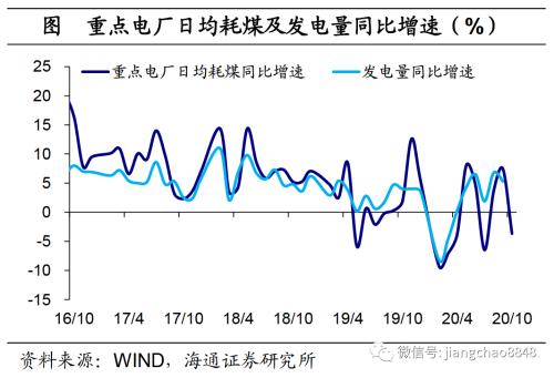 海通证券官网 海通宏观：生产边际转弱-18.png