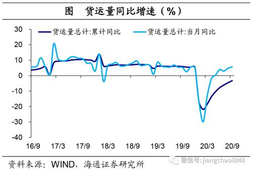 海通证券官网 海通宏观：生产边际转弱-26.png