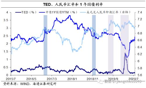 海通证券官网 海通固收：美元的在岸与离岸流动-1.png