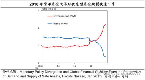 海通证券官网 海通固收：美元的在岸与离岸流动-11.png