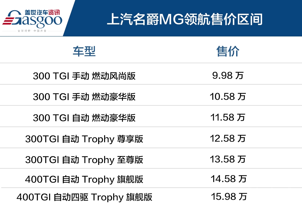 售9.98-15.98万元 上汽名爵MG领航正式上市-1.jpg