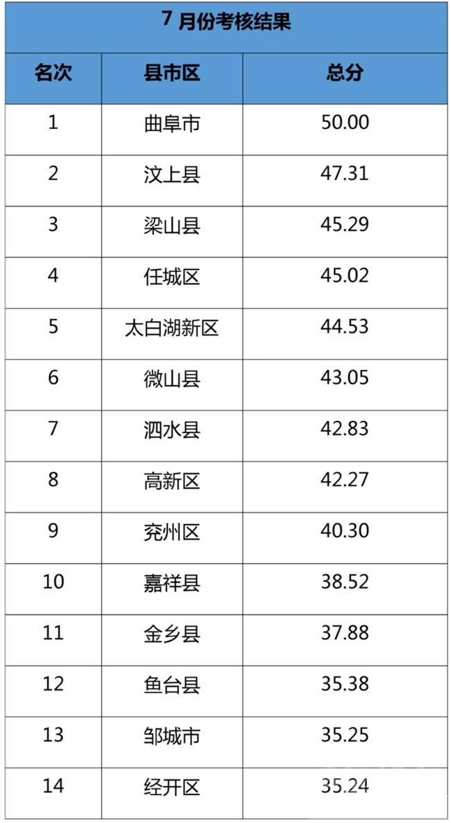 排名通报！济宁一地2次倒数第一！-2.jpg