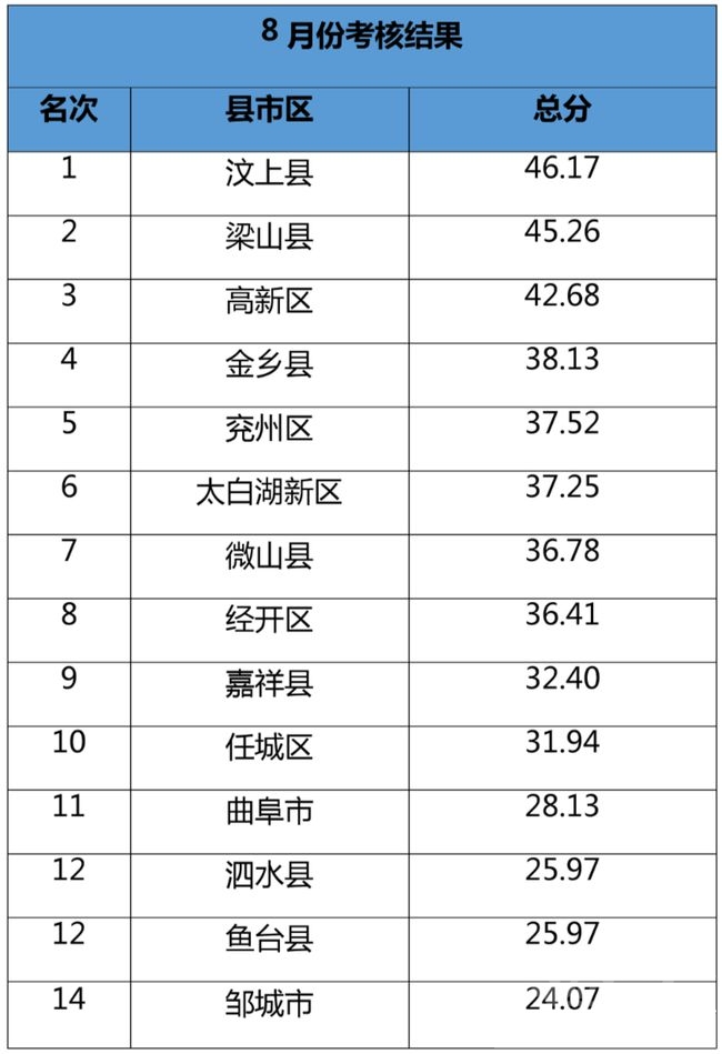 排名通报！济宁一地2次倒数第一！-3.jpg