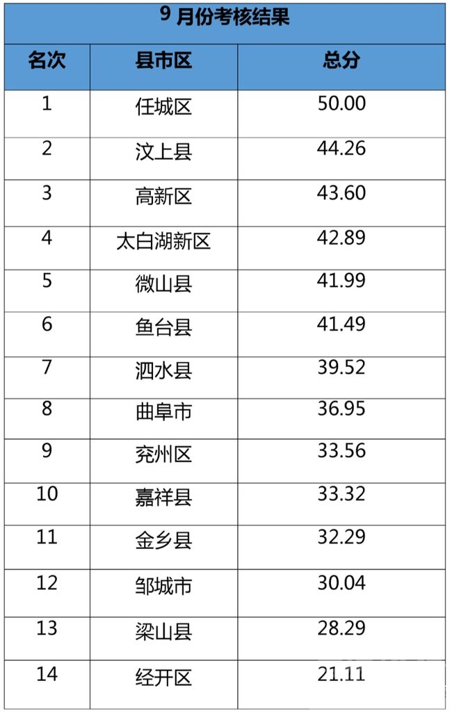 排名通报！济宁一地2次倒数第一！-4.jpg