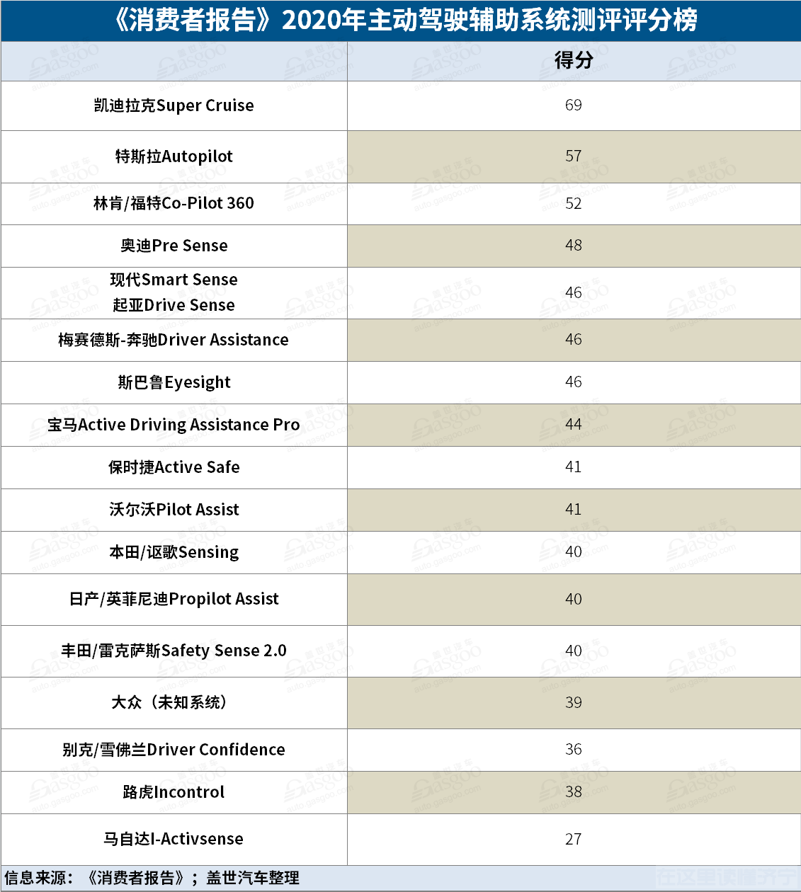 《消费者报告》测评驾驶辅助系统 凯迪拉克超级巡航遥遥领先-2.png