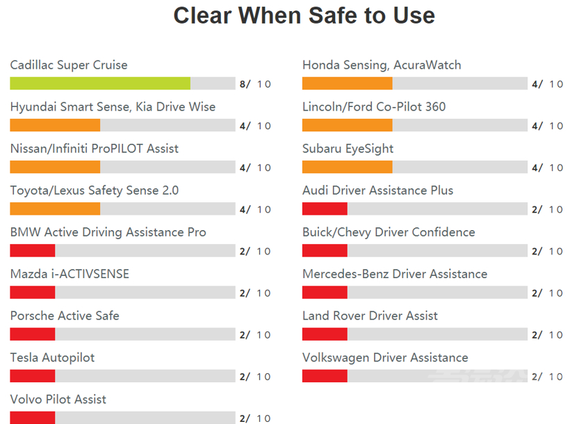 《消费者报告》测评驾驶辅助系统 凯迪拉克超级巡航遥遥领先-8.png