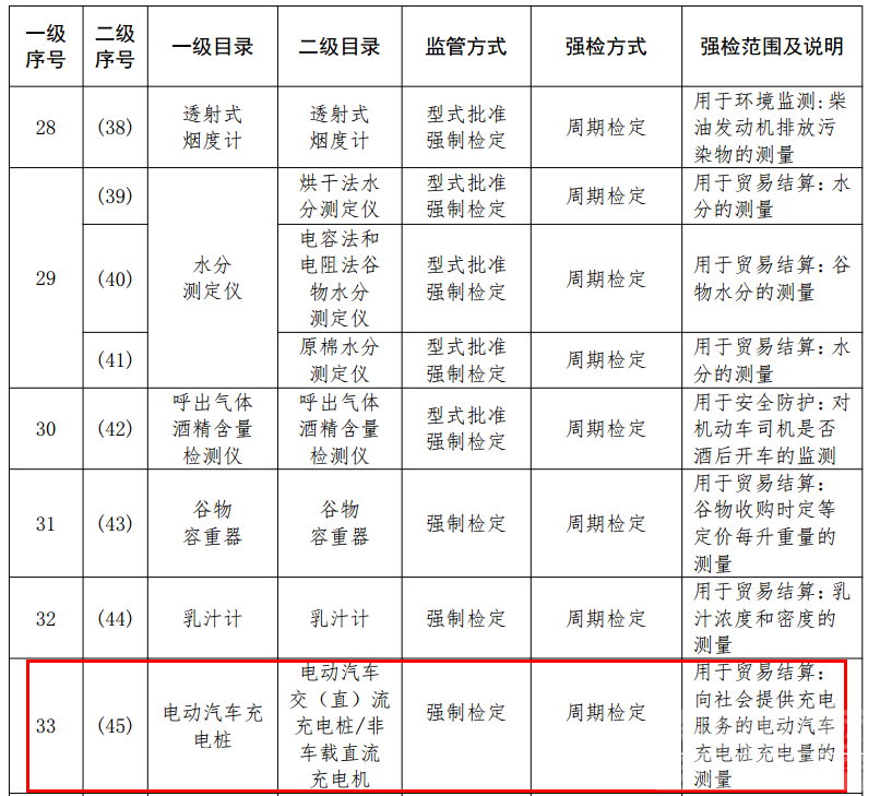 电动汽车充电桩强制检定将延期实行-1.png