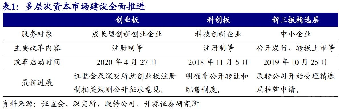 第一创业证券官网下载 开源证券孙金钜：创业板注册制改革推动多层次资本市场错位发展-1.png