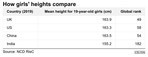 超过韩国，中国19岁男女平均身高成东亚第一-3.jpg