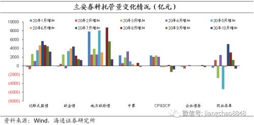 债市供需改善 银行降杠杆 基金加杠杆——20年10月债券托管数据点评-1.png