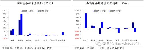 债市供需改善 银行降杠杆 基金加杠杆——20年10月债券托管数据点评-5.png