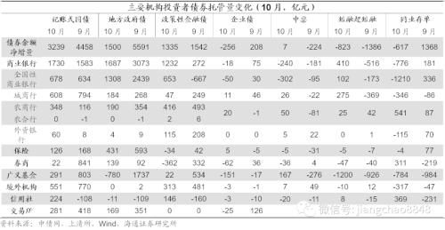 债市供需改善 银行降杠杆 基金加杠杆——20年10月债券托管数据点评-4.png