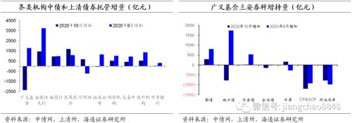 债市供需改善 银行降杠杆 基金加杠杆——20年10月债券托管数据点评-3.png