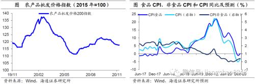 通胀下如何投资 10月物价数据点评：回落的物价数据 升温的通胀风险-6.png