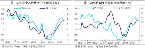 通胀下如何投资 10月物价数据点评：回落的物价数据 升温的通胀风险-10.png