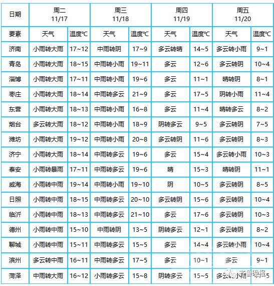 今冬以来最强雨雪天来了！济宁等9地有大暴雨,20日最低温降至零下-8.jpg