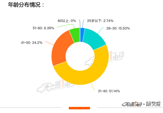 85.15%的用户支持收取超时占桩费-2.png