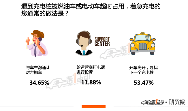 85.15%的用户支持收取超时占桩费-7.png