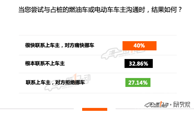 85.15%的用户支持收取超时占桩费-8.png