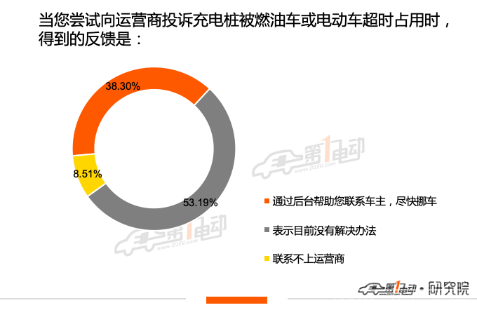 85.15%的用户支持收取超时占桩费-9.png