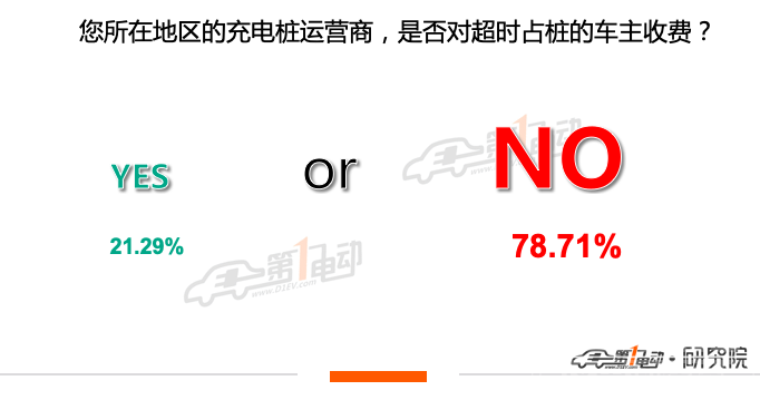 85.15%的用户支持收取超时占桩费-11.png