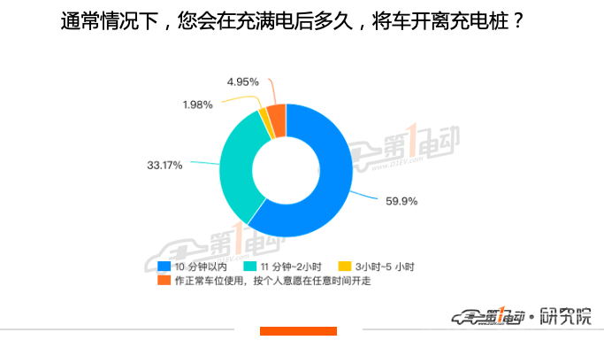 85.15%的用户支持收取超时占桩费-10.png