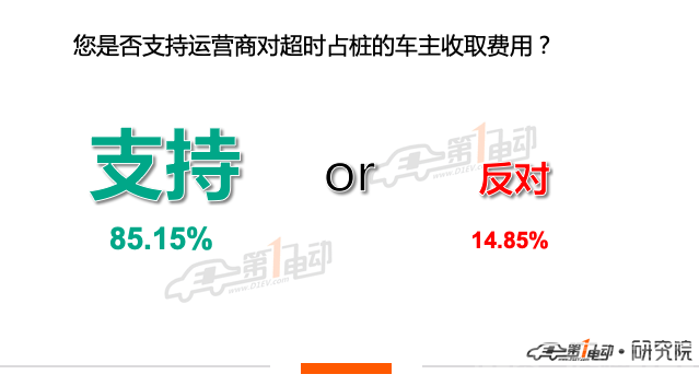 85.15%的用户支持收取超时占桩费-12.png