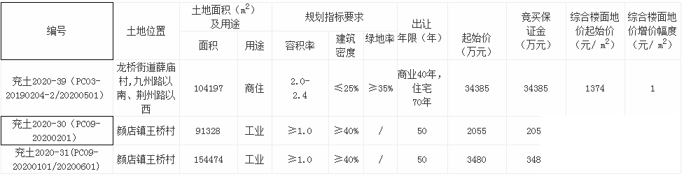 总起始价3.99亿！济宁市兖州区挂牌出让3宗国有土地使用权-1.jpg