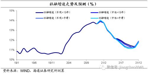 海通证券官网 海通固收：明年社融增速的测算与节奏判断-1.png