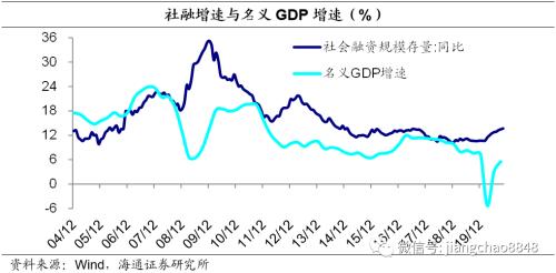 海通证券官网 海通固收：明年社融增速的测算与节奏判断-2.png