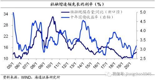 海通证券官网 海通固收：明年社融增速的测算与节奏判断-11.png