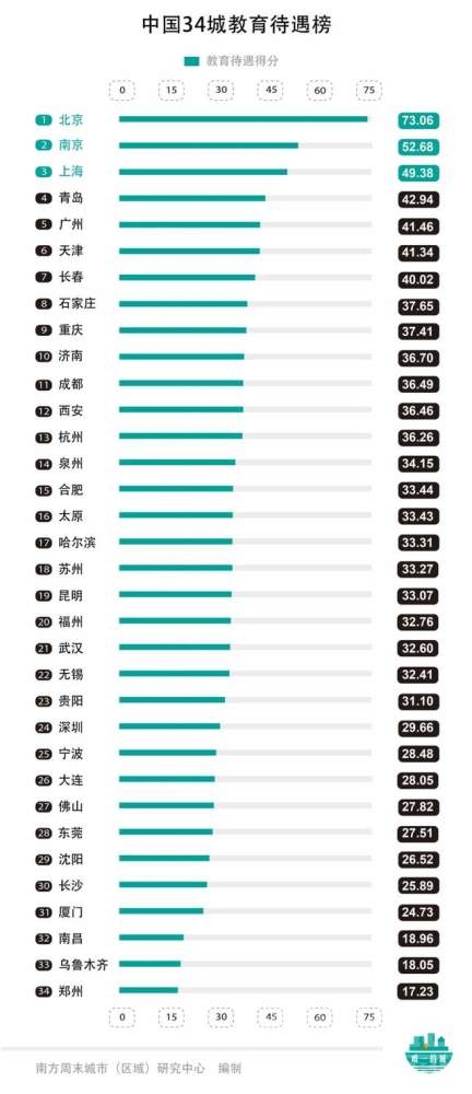 34城市民待遇榜：北京户籍“含金量”傲视全国 珠三角输长三角-2.jpg